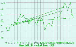 Courbe de l'humidit relative pour Leconfield