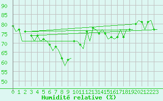 Courbe de l'humidit relative pour Platform Awg-1 Sea