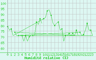 Courbe de l'humidit relative pour Muenster / Osnabrueck