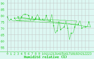Courbe de l'humidit relative pour Platform Hoorn-a Sea