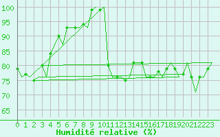 Courbe de l'humidit relative pour Platform Hoorn-a Sea