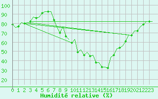 Courbe de l'humidit relative pour Pamplona (Esp)