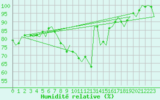 Courbe de l'humidit relative pour Vlieland
