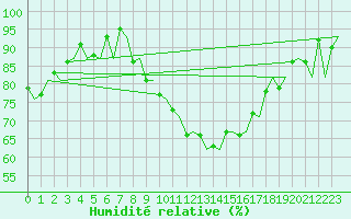 Courbe de l'humidit relative pour Muenster / Osnabrueck