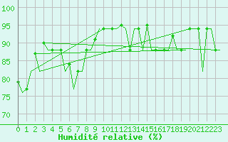 Courbe de l'humidit relative pour Varna