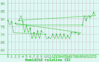 Courbe de l'humidit relative pour London / Heathrow (UK)