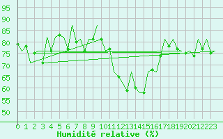 Courbe de l'humidit relative pour La Coruna / Alvedro