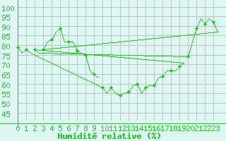 Courbe de l'humidit relative pour Islay