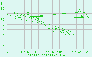 Courbe de l'humidit relative pour Bremen