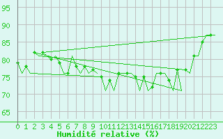 Courbe de l'humidit relative pour Volkel