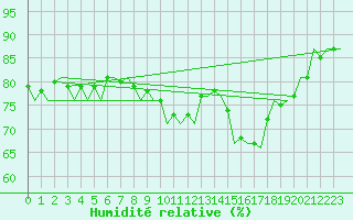 Courbe de l'humidit relative pour Duesseldorf