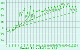 Courbe de l'humidit relative pour Aberdeen (UK)