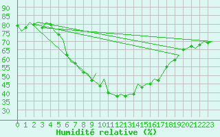 Courbe de l'humidit relative pour Krakow