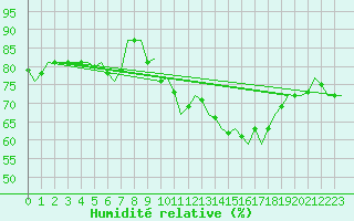 Courbe de l'humidit relative pour Schaffen (Be)