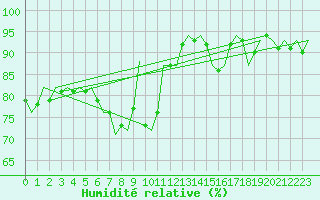 Courbe de l'humidit relative pour Holzdorf