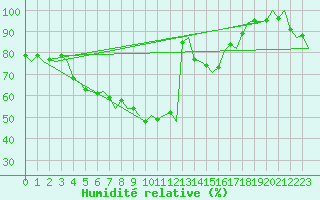 Courbe de l'humidit relative pour Kuopio