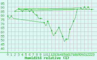 Courbe de l'humidit relative pour Salamanca / Matacan
