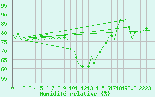 Courbe de l'humidit relative pour Barcelona / Aeropuerto