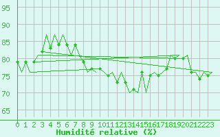 Courbe de l'humidit relative pour Maastricht / Zuid Limburg (PB)