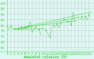 Courbe de l'humidit relative pour Umea Flygplats