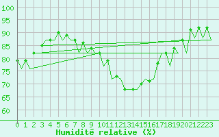 Courbe de l'humidit relative pour Hannover