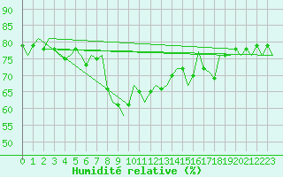 Courbe de l'humidit relative pour Asturias / Aviles