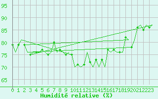 Courbe de l'humidit relative pour Rotterdam Airport Zestienhoven