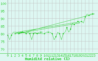 Courbe de l'humidit relative pour Frankfort (All)
