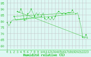 Courbe de l'humidit relative pour Platform P11-b Sea