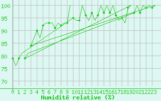 Courbe de l'humidit relative pour Dublin (Ir)