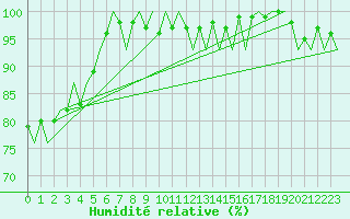 Courbe de l'humidit relative pour Maastricht / Zuid Limburg (PB)
