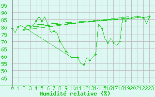 Courbe de l'humidit relative pour Laupheim