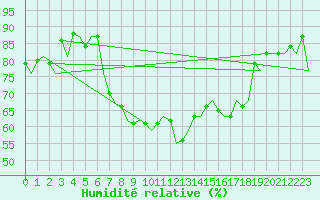 Courbe de l'humidit relative pour Bonn (All)