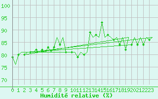 Courbe de l'humidit relative pour Gilze-Rijen
