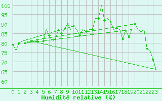 Courbe de l'humidit relative pour Platform Hoorn-a Sea