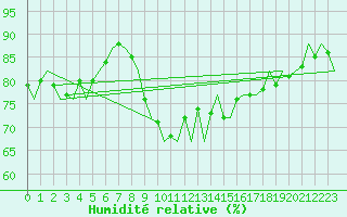Courbe de l'humidit relative pour Leconfield