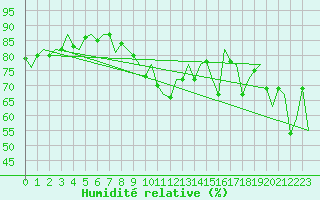 Courbe de l'humidit relative pour Asturias / Aviles