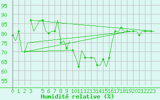 Courbe de l'humidit relative pour Roma / Ciampino