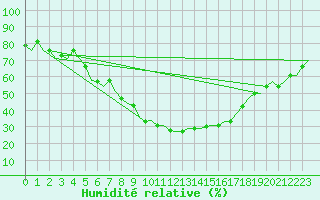 Courbe de l'humidit relative pour Kharkiv