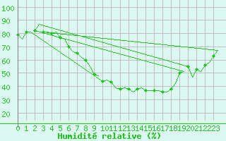 Courbe de l'humidit relative pour Laupheim