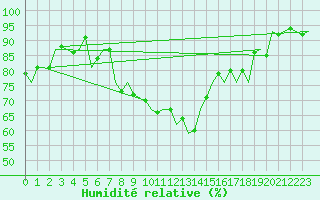 Courbe de l'humidit relative pour Bratislava Ivanka