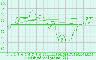 Courbe de l'humidit relative pour Zagreb / Pleso