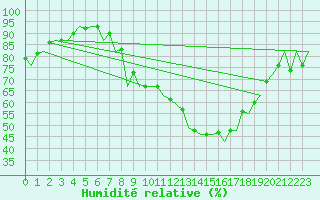 Courbe de l'humidit relative pour Huesca (Esp)