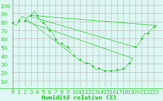 Courbe de l'humidit relative pour Holzdorf
