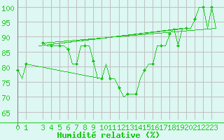 Courbe de l'humidit relative pour Diyarbakir