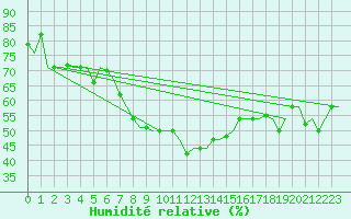 Courbe de l'humidit relative pour Kos Airport