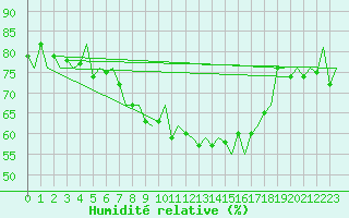 Courbe de l'humidit relative pour Bueckeburg