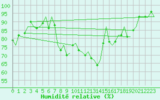 Courbe de l'humidit relative pour Hannover