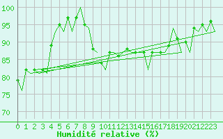 Courbe de l'humidit relative pour Vlissingen