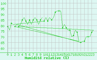 Courbe de l'humidit relative pour Platform Awg-1 Sea